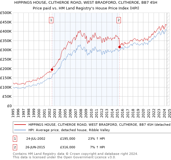 HIPPINGS HOUSE, CLITHEROE ROAD, WEST BRADFORD, CLITHEROE, BB7 4SH: Price paid vs HM Land Registry's House Price Index