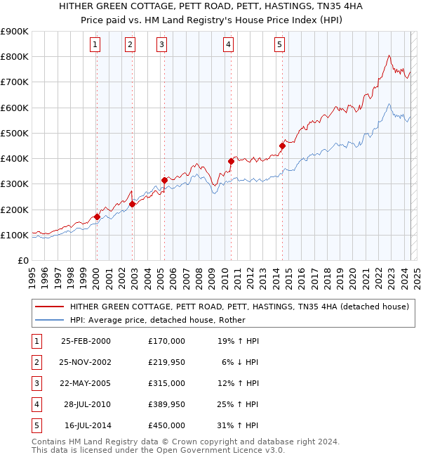 HITHER GREEN COTTAGE, PETT ROAD, PETT, HASTINGS, TN35 4HA: Price paid vs HM Land Registry's House Price Index