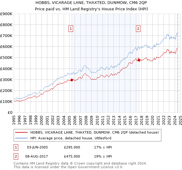 HOBBS, VICARAGE LANE, THAXTED, DUNMOW, CM6 2QP: Price paid vs HM Land Registry's House Price Index