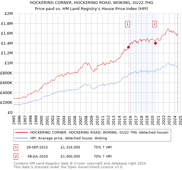 HOCKERING CORNER, HOCKERING ROAD, WOKING, GU22 7HG: Price paid vs HM Land Registry's House Price Index