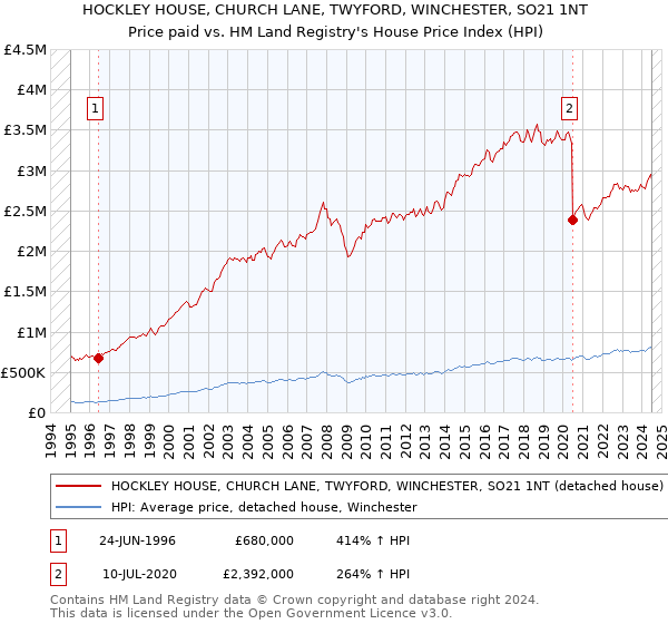 HOCKLEY HOUSE, CHURCH LANE, TWYFORD, WINCHESTER, SO21 1NT: Price paid vs HM Land Registry's House Price Index