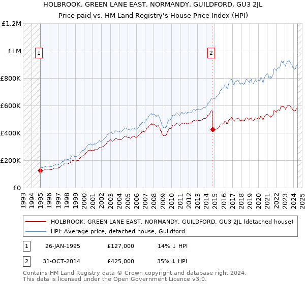 HOLBROOK, GREEN LANE EAST, NORMANDY, GUILDFORD, GU3 2JL: Price paid vs HM Land Registry's House Price Index