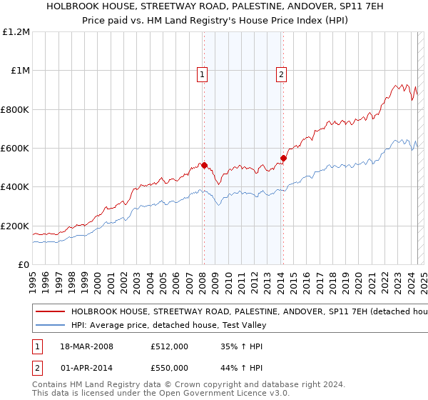 HOLBROOK HOUSE, STREETWAY ROAD, PALESTINE, ANDOVER, SP11 7EH: Price paid vs HM Land Registry's House Price Index