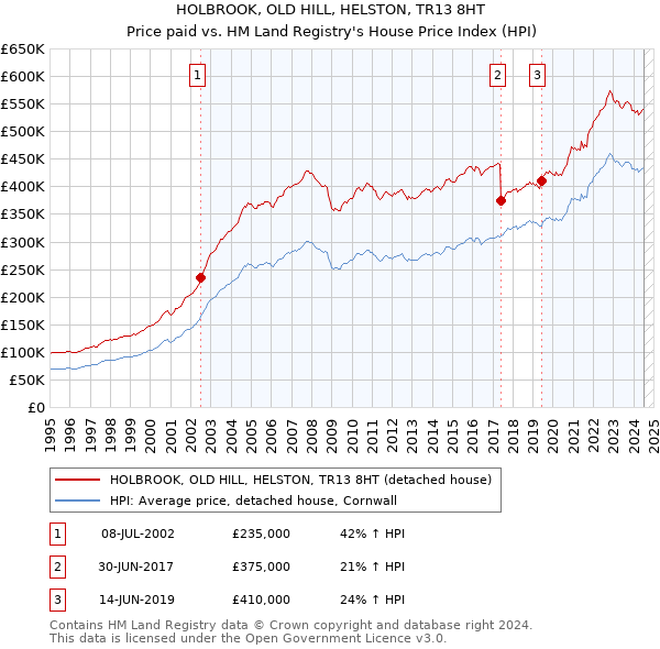 HOLBROOK, OLD HILL, HELSTON, TR13 8HT: Price paid vs HM Land Registry's House Price Index