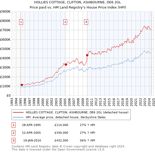 HOLLIES COTTAGE, CLIFTON, ASHBOURNE, DE6 2GL: Price paid vs HM Land Registry's House Price Index