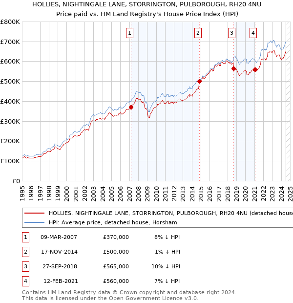 HOLLIES, NIGHTINGALE LANE, STORRINGTON, PULBOROUGH, RH20 4NU: Price paid vs HM Land Registry's House Price Index