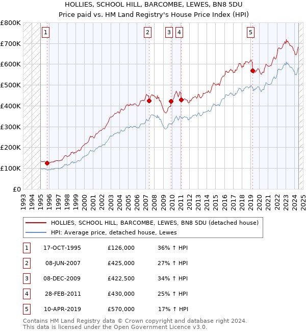 HOLLIES, SCHOOL HILL, BARCOMBE, LEWES, BN8 5DU: Price paid vs HM Land Registry's House Price Index