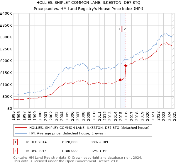 HOLLIES, SHIPLEY COMMON LANE, ILKESTON, DE7 8TQ: Price paid vs HM Land Registry's House Price Index