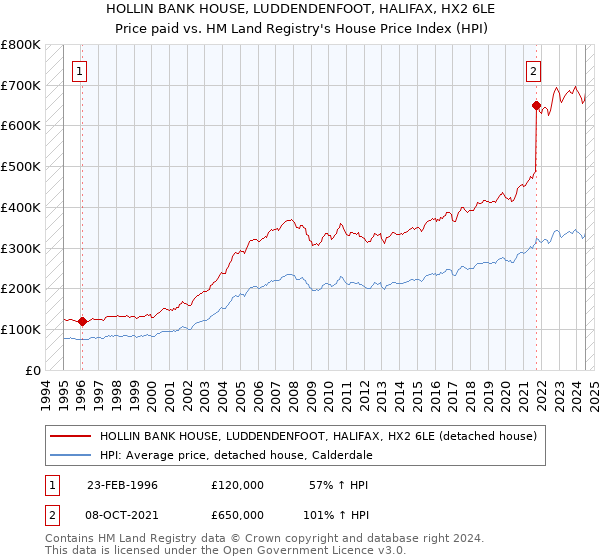 HOLLIN BANK HOUSE, LUDDENDENFOOT, HALIFAX, HX2 6LE: Price paid vs HM Land Registry's House Price Index