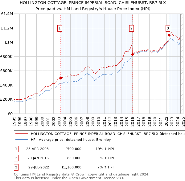 HOLLINGTON COTTAGE, PRINCE IMPERIAL ROAD, CHISLEHURST, BR7 5LX: Price paid vs HM Land Registry's House Price Index