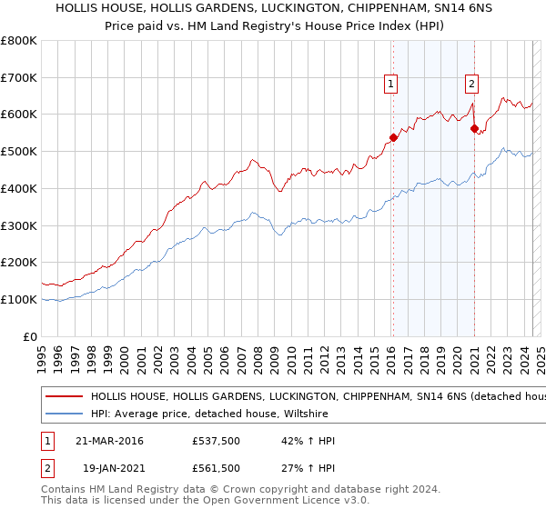 HOLLIS HOUSE, HOLLIS GARDENS, LUCKINGTON, CHIPPENHAM, SN14 6NS: Price paid vs HM Land Registry's House Price Index