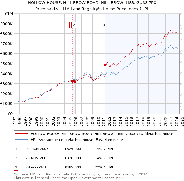 HOLLOW HOUSE, HILL BROW ROAD, HILL BROW, LISS, GU33 7PX: Price paid vs HM Land Registry's House Price Index