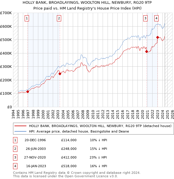 HOLLY BANK, BROADLAYINGS, WOOLTON HILL, NEWBURY, RG20 9TP: Price paid vs HM Land Registry's House Price Index