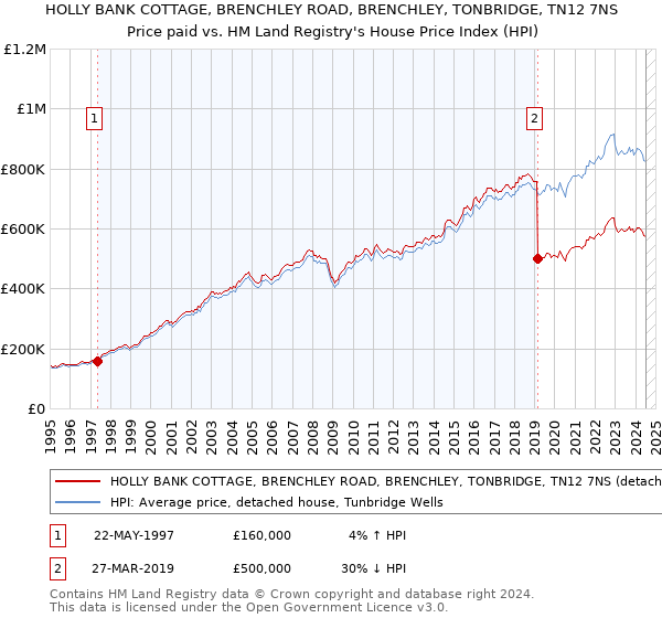 HOLLY BANK COTTAGE, BRENCHLEY ROAD, BRENCHLEY, TONBRIDGE, TN12 7NS: Price paid vs HM Land Registry's House Price Index