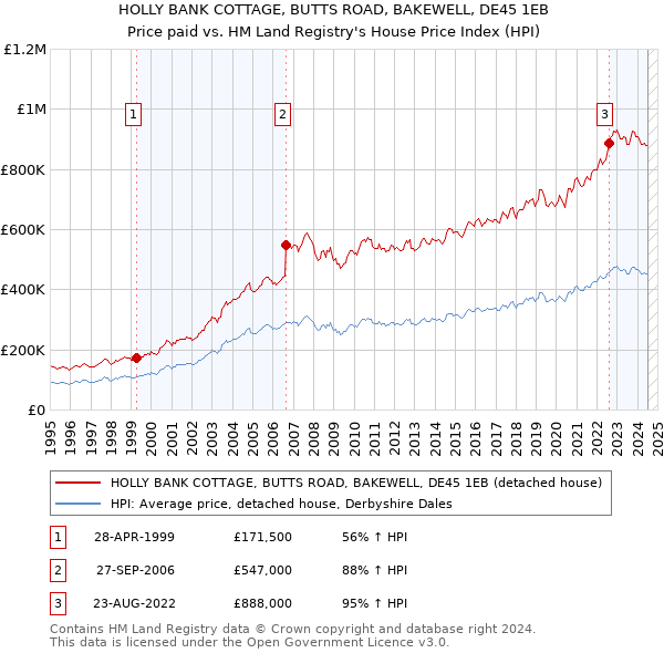 HOLLY BANK COTTAGE, BUTTS ROAD, BAKEWELL, DE45 1EB: Price paid vs HM Land Registry's House Price Index