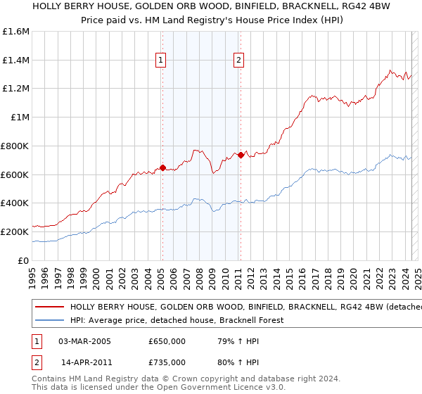 HOLLY BERRY HOUSE, GOLDEN ORB WOOD, BINFIELD, BRACKNELL, RG42 4BW: Price paid vs HM Land Registry's House Price Index