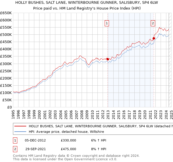 HOLLY BUSHES, SALT LANE, WINTERBOURNE GUNNER, SALISBURY, SP4 6LW: Price paid vs HM Land Registry's House Price Index