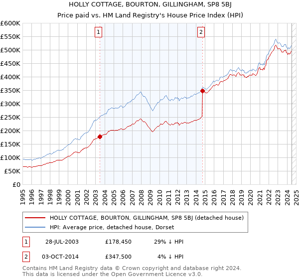 HOLLY COTTAGE, BOURTON, GILLINGHAM, SP8 5BJ: Price paid vs HM Land Registry's House Price Index