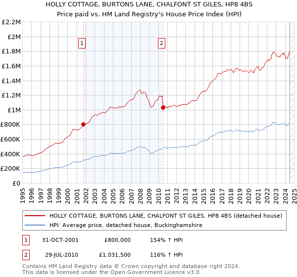 HOLLY COTTAGE, BURTONS LANE, CHALFONT ST GILES, HP8 4BS: Price paid vs HM Land Registry's House Price Index