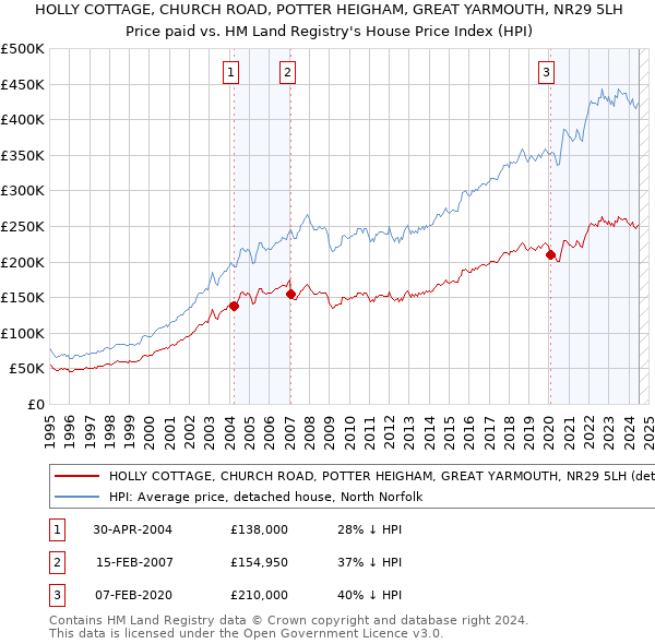 HOLLY COTTAGE, CHURCH ROAD, POTTER HEIGHAM, GREAT YARMOUTH, NR29 5LH: Price paid vs HM Land Registry's House Price Index