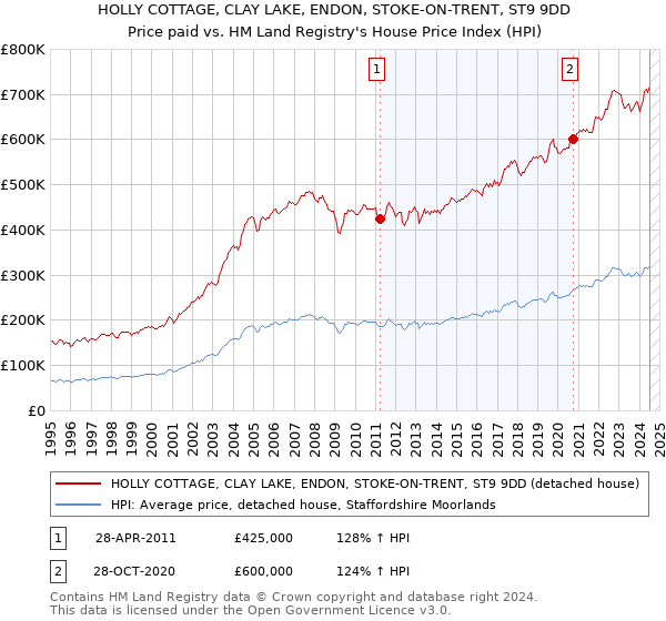 HOLLY COTTAGE, CLAY LAKE, ENDON, STOKE-ON-TRENT, ST9 9DD: Price paid vs HM Land Registry's House Price Index