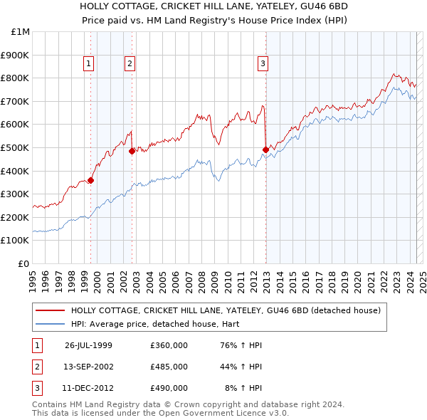 HOLLY COTTAGE, CRICKET HILL LANE, YATELEY, GU46 6BD: Price paid vs HM Land Registry's House Price Index