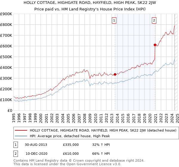 HOLLY COTTAGE, HIGHGATE ROAD, HAYFIELD, HIGH PEAK, SK22 2JW: Price paid vs HM Land Registry's House Price Index