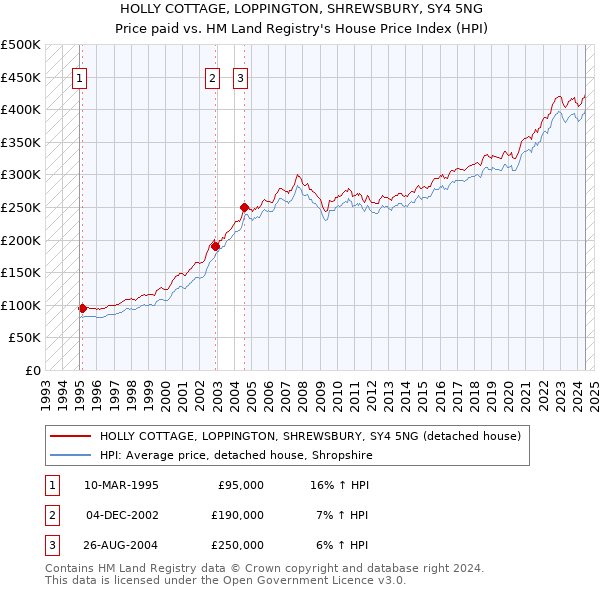 HOLLY COTTAGE, LOPPINGTON, SHREWSBURY, SY4 5NG: Price paid vs HM Land Registry's House Price Index