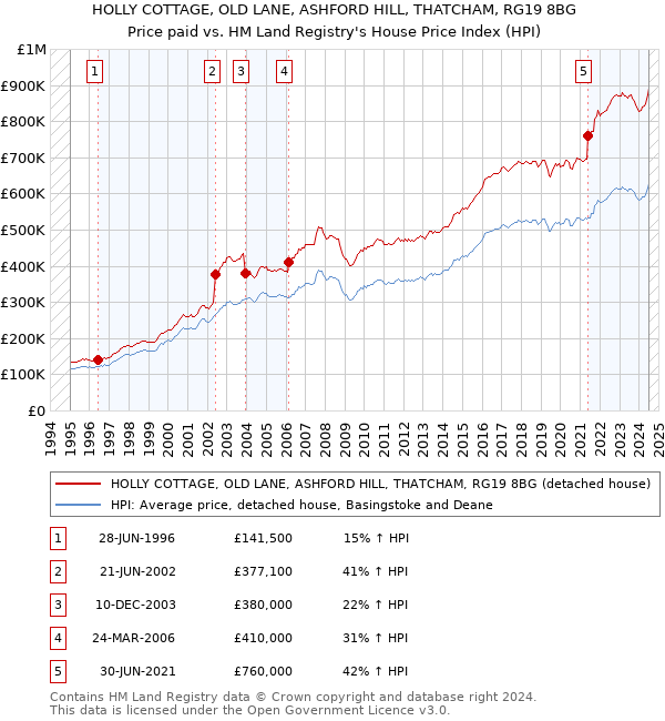 HOLLY COTTAGE, OLD LANE, ASHFORD HILL, THATCHAM, RG19 8BG: Price paid vs HM Land Registry's House Price Index