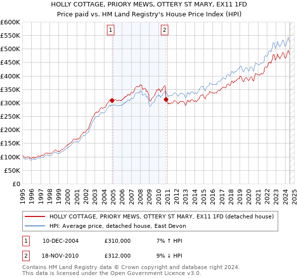 HOLLY COTTAGE, PRIORY MEWS, OTTERY ST MARY, EX11 1FD: Price paid vs HM Land Registry's House Price Index