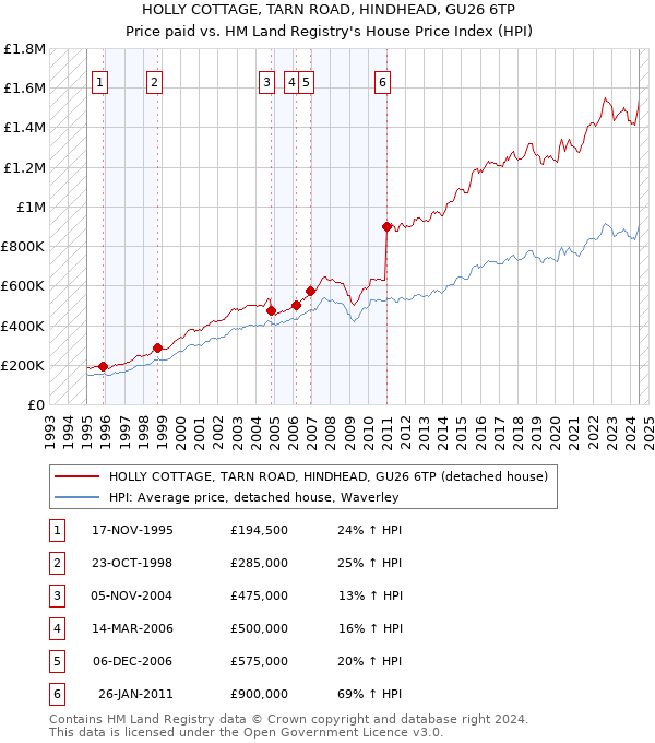 HOLLY COTTAGE, TARN ROAD, HINDHEAD, GU26 6TP: Price paid vs HM Land Registry's House Price Index