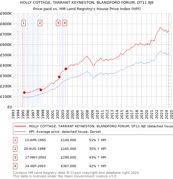 HOLLY COTTAGE, TARRANT KEYNESTON, BLANDFORD FORUM, DT11 9JE: Price paid vs HM Land Registry's House Price Index