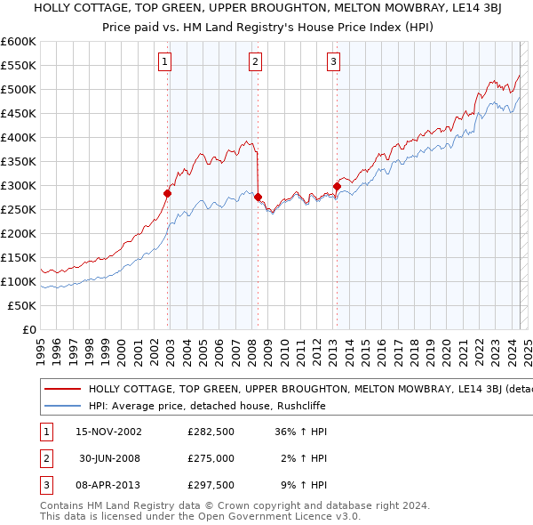 HOLLY COTTAGE, TOP GREEN, UPPER BROUGHTON, MELTON MOWBRAY, LE14 3BJ: Price paid vs HM Land Registry's House Price Index