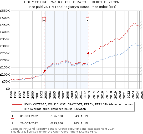 HOLLY COTTAGE, WALK CLOSE, DRAYCOTT, DERBY, DE72 3PN: Price paid vs HM Land Registry's House Price Index