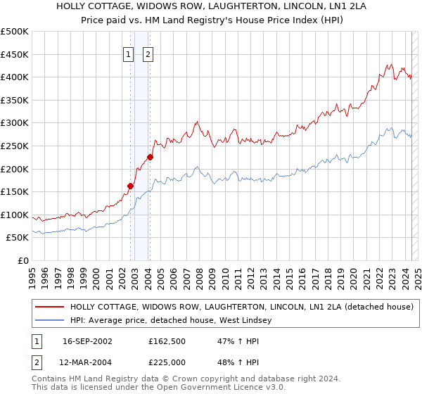 HOLLY COTTAGE, WIDOWS ROW, LAUGHTERTON, LINCOLN, LN1 2LA: Price paid vs HM Land Registry's House Price Index