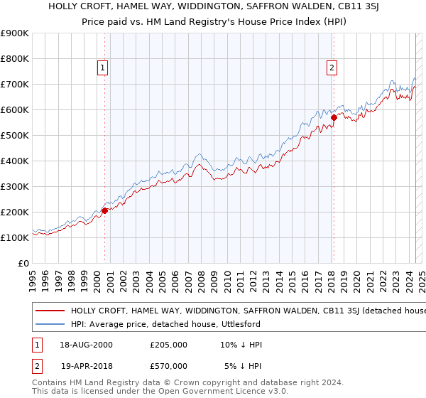 HOLLY CROFT, HAMEL WAY, WIDDINGTON, SAFFRON WALDEN, CB11 3SJ: Price paid vs HM Land Registry's House Price Index