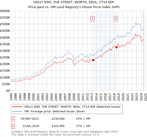 HOLLY END, THE STREET, WORTH, DEAL, CT14 0DF: Price paid vs HM Land Registry's House Price Index