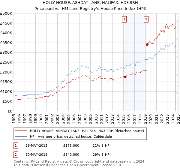 HOLLY HOUSE, ASHDAY LANE, HALIFAX, HX3 9RH: Price paid vs HM Land Registry's House Price Index