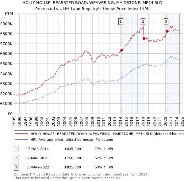 HOLLY HOUSE, BEARSTED ROAD, WEAVERING, MAIDSTONE, ME14 5LD: Price paid vs HM Land Registry's House Price Index