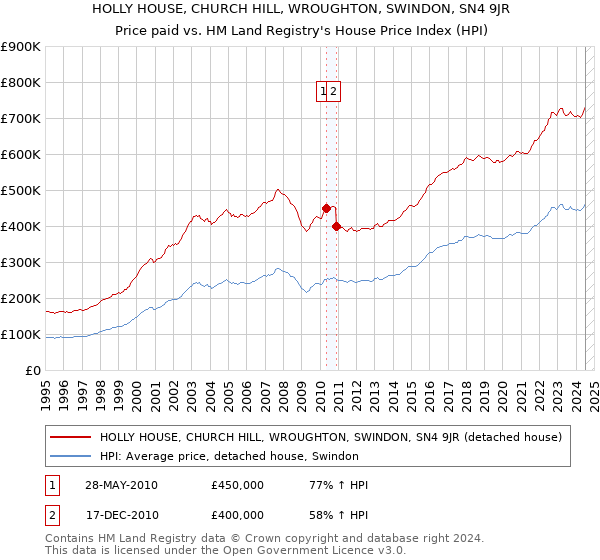 HOLLY HOUSE, CHURCH HILL, WROUGHTON, SWINDON, SN4 9JR: Price paid vs HM Land Registry's House Price Index