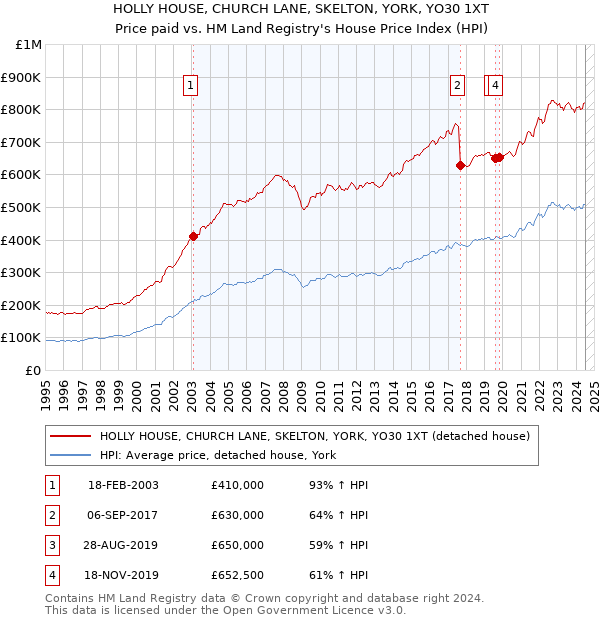 HOLLY HOUSE, CHURCH LANE, SKELTON, YORK, YO30 1XT: Price paid vs HM Land Registry's House Price Index