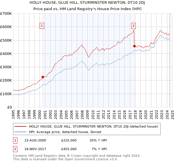 HOLLY HOUSE, GLUE HILL, STURMINSTER NEWTON, DT10 2DJ: Price paid vs HM Land Registry's House Price Index