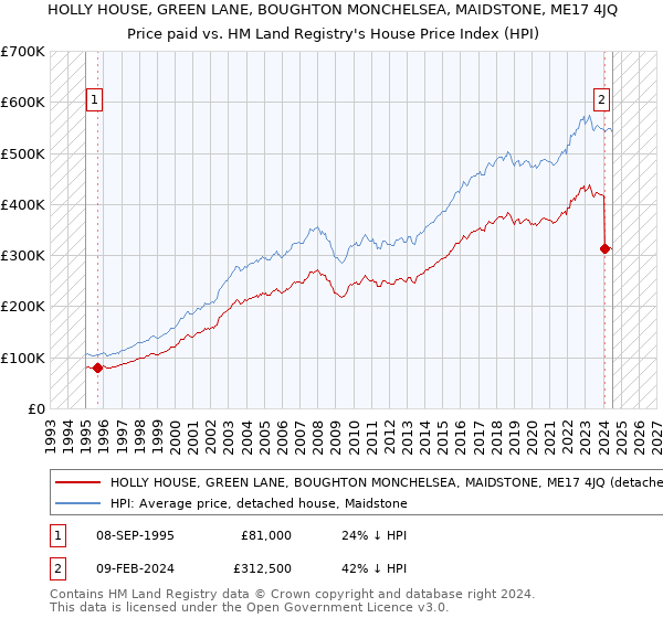 HOLLY HOUSE, GREEN LANE, BOUGHTON MONCHELSEA, MAIDSTONE, ME17 4JQ: Price paid vs HM Land Registry's House Price Index