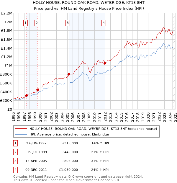 HOLLY HOUSE, ROUND OAK ROAD, WEYBRIDGE, KT13 8HT: Price paid vs HM Land Registry's House Price Index