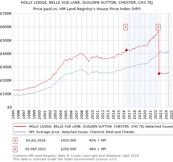 HOLLY LODGE, BELLE VUE LANE, GUILDEN SUTTON, CHESTER, CH3 7EJ: Price paid vs HM Land Registry's House Price Index