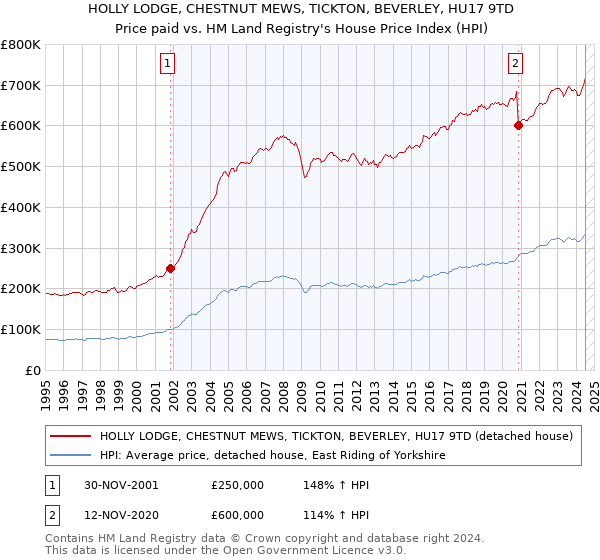 HOLLY LODGE, CHESTNUT MEWS, TICKTON, BEVERLEY, HU17 9TD: Price paid vs HM Land Registry's House Price Index