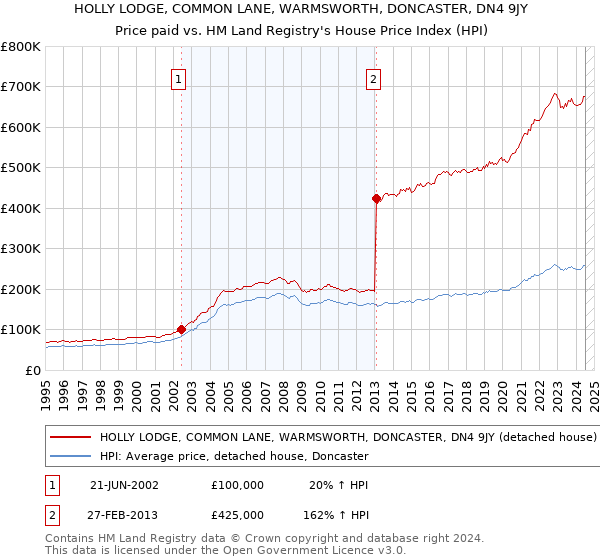 HOLLY LODGE, COMMON LANE, WARMSWORTH, DONCASTER, DN4 9JY: Price paid vs HM Land Registry's House Price Index