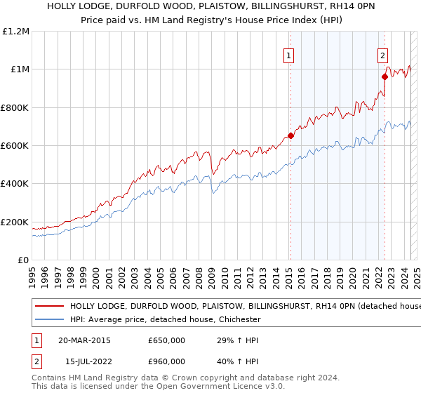 HOLLY LODGE, DURFOLD WOOD, PLAISTOW, BILLINGSHURST, RH14 0PN: Price paid vs HM Land Registry's House Price Index