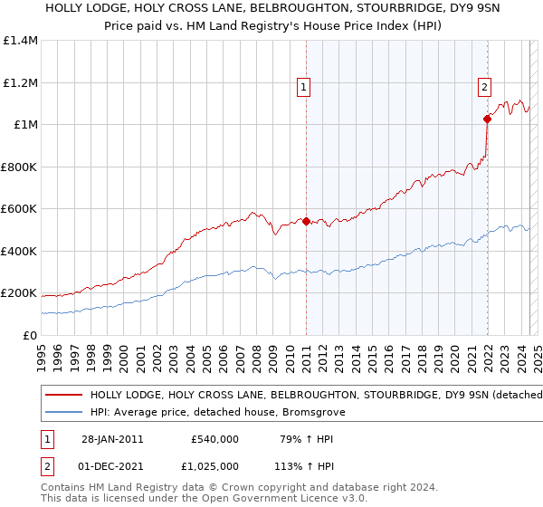 HOLLY LODGE, HOLY CROSS LANE, BELBROUGHTON, STOURBRIDGE, DY9 9SN: Price paid vs HM Land Registry's House Price Index