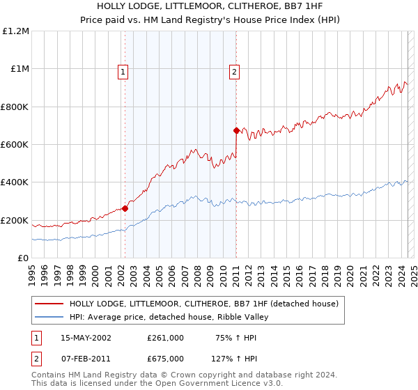 HOLLY LODGE, LITTLEMOOR, CLITHEROE, BB7 1HF: Price paid vs HM Land Registry's House Price Index